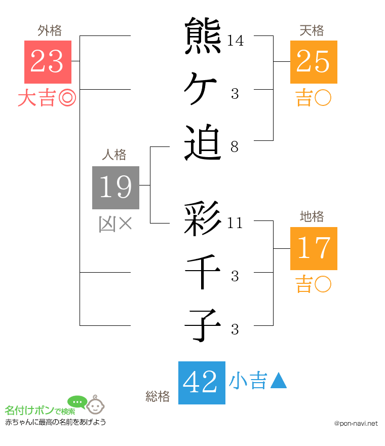 熊ケ迫 彩千子さんの姓名判断結果