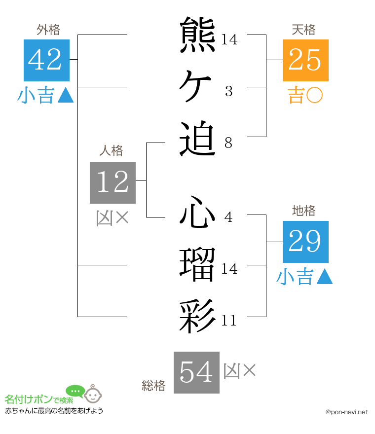 熊ケ迫 心瑠彩さんの姓名判断結果