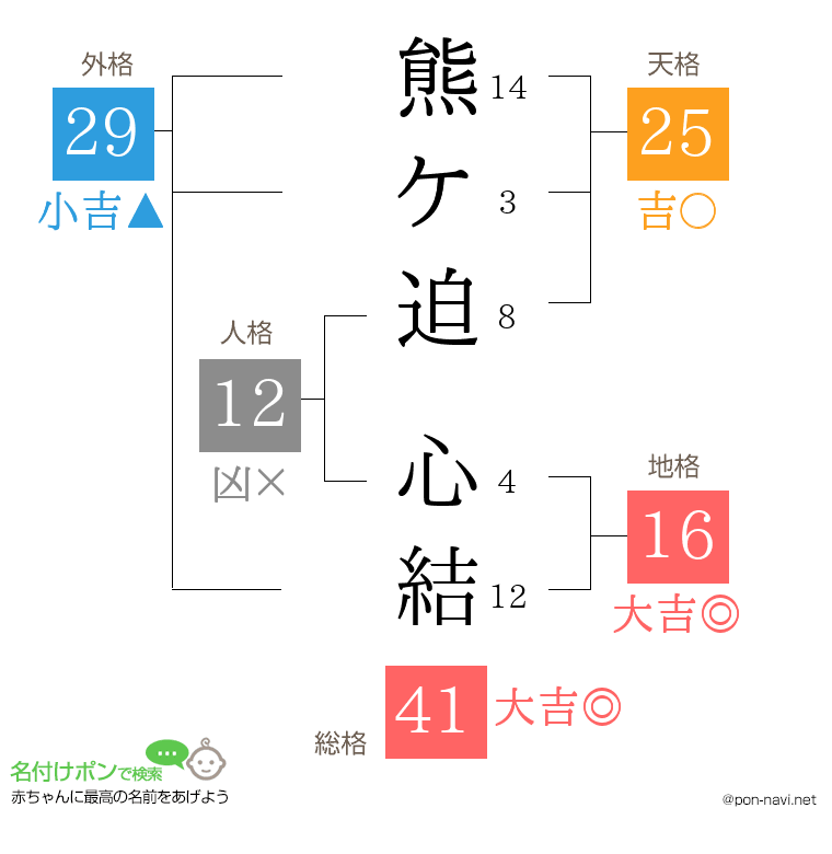 熊ケ迫 心結さんの姓名判断結果