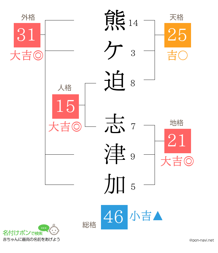 熊ケ迫 志津加さんの姓名判断結果