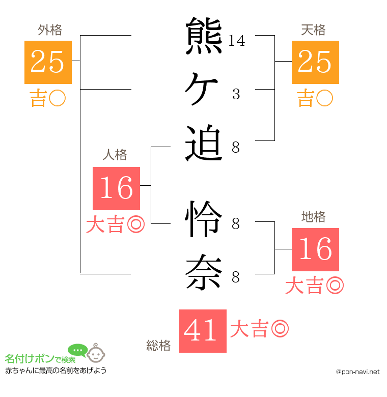 熊ケ迫 怜奈さんの姓名判断結果