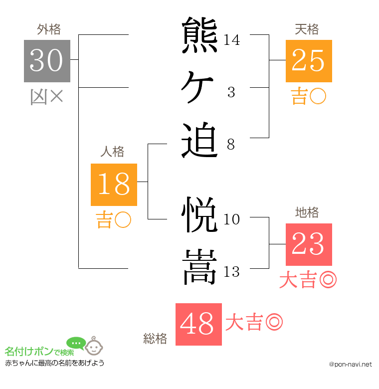 熊ケ迫 悦嵩さんの姓名判断結果