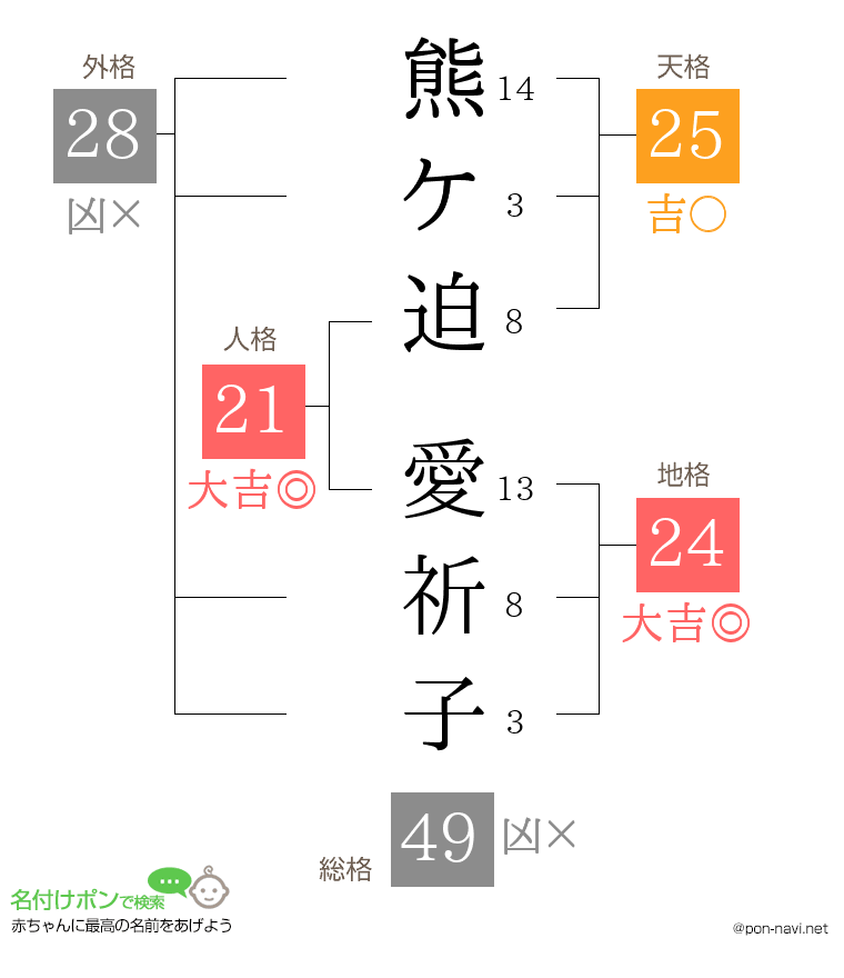 熊ケ迫 愛祈子さんの姓名判断結果