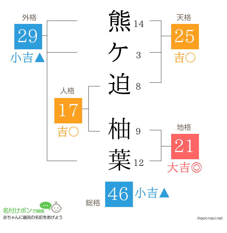 熊ケ迫 柚葉さんの姓名判断結果