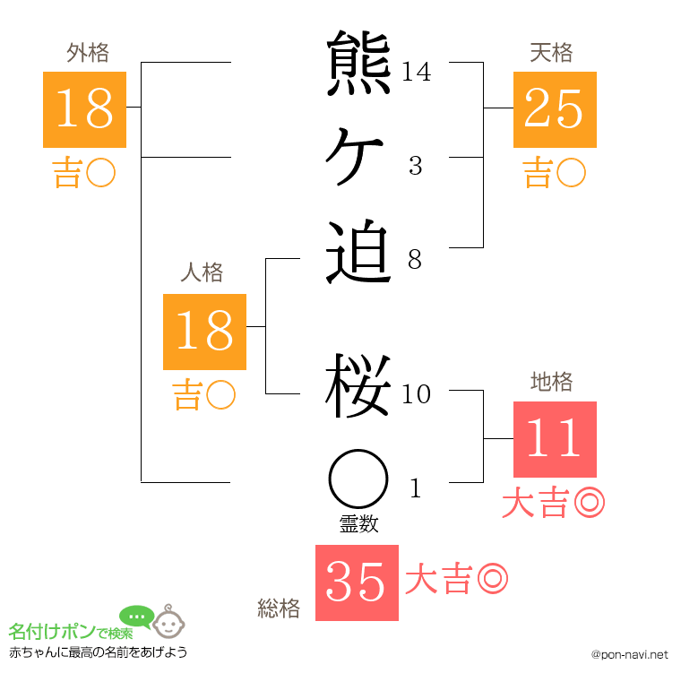 熊ケ迫 桜さんの姓名判断結果