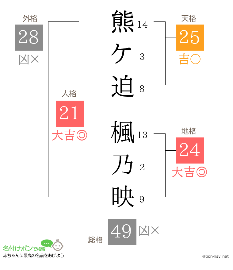 熊ケ迫 楓乃映さんの姓名判断結果