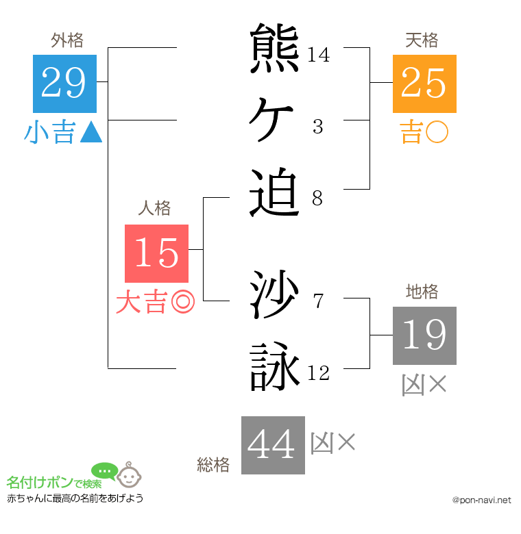 熊ケ迫 沙詠さんの姓名判断結果