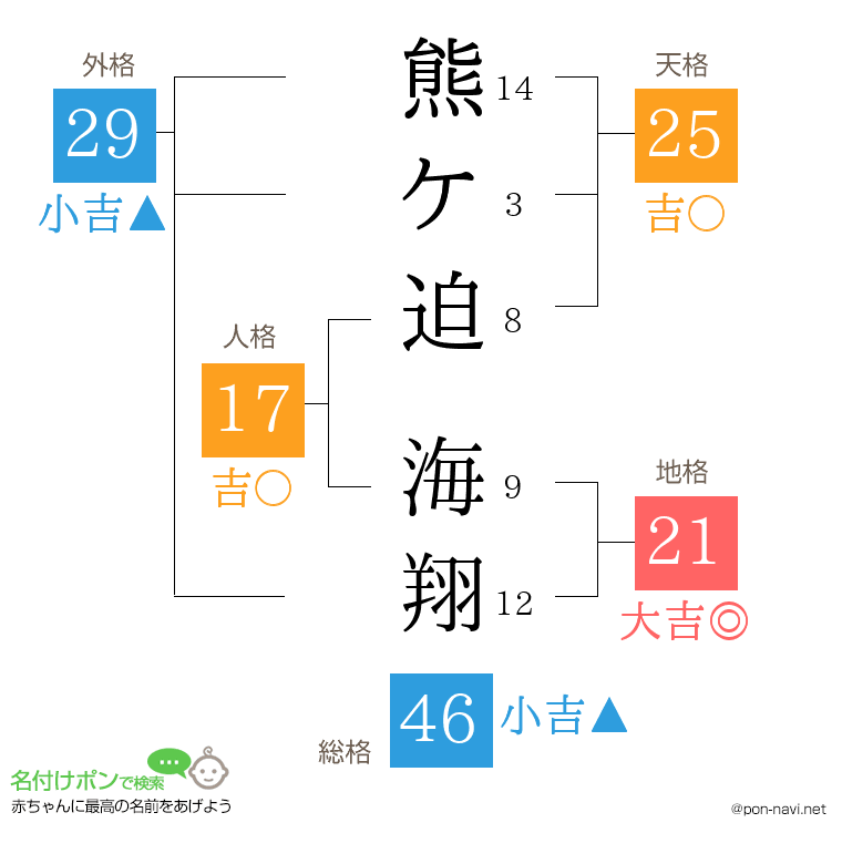 熊ケ迫 海翔さんの姓名判断結果