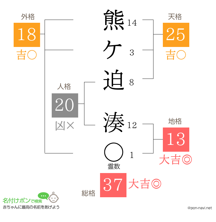 熊ケ迫 湊さんの姓名判断結果