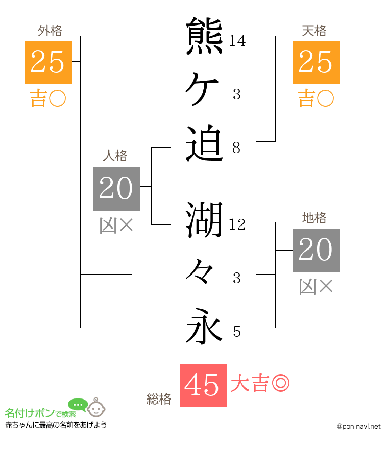 熊ケ迫 湖々永さんの姓名判断結果