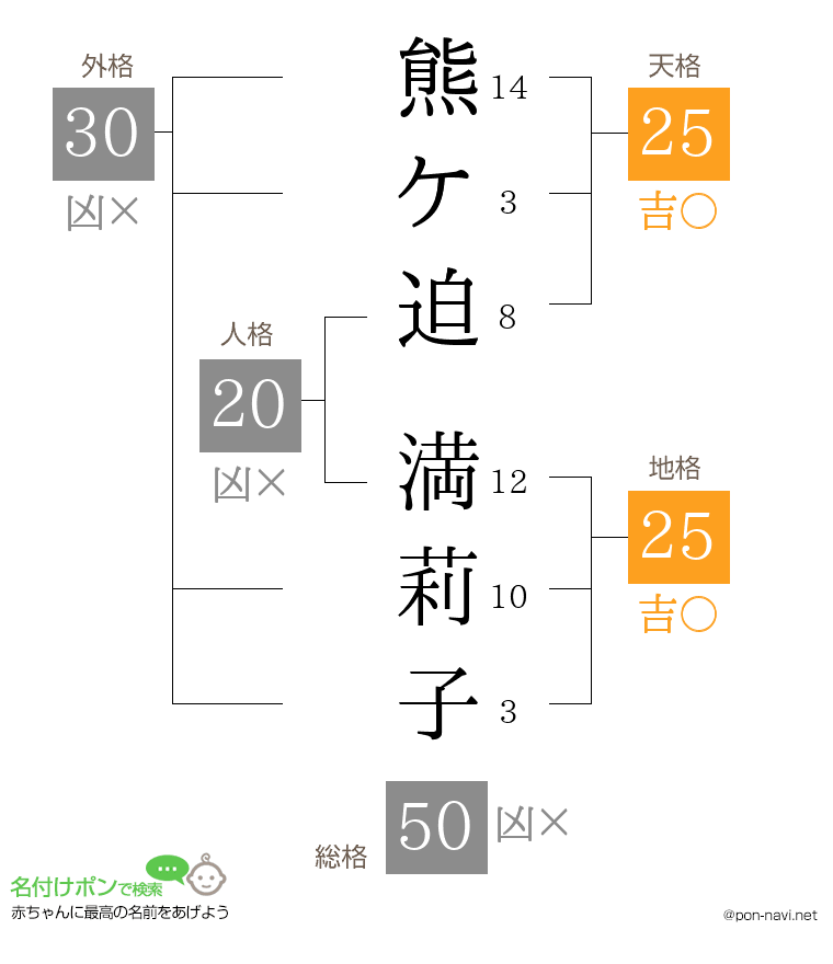 熊ケ迫 満莉子さんの姓名判断結果