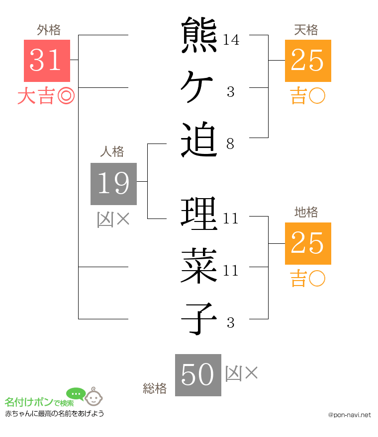 熊ケ迫 理菜子さんの姓名判断結果