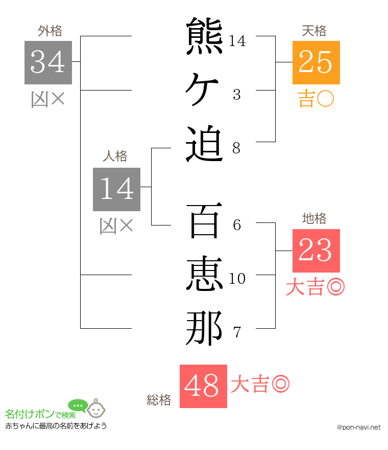 熊ケ迫 百恵那さんの姓名判断結果