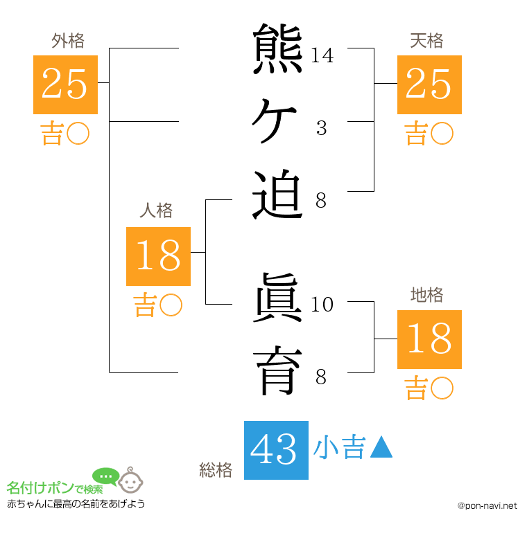 熊ケ迫 眞育さんの姓名判断結果