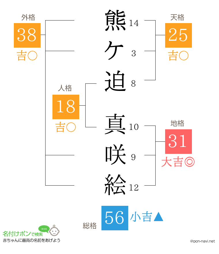 熊ケ迫 真咲絵さんの姓名判断結果