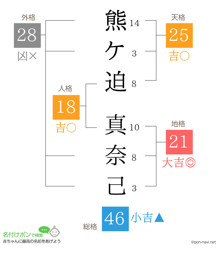 熊ケ迫 真奈己さんの姓名判断結果