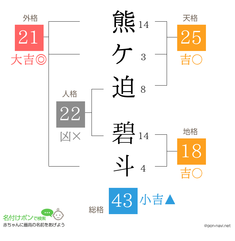 熊ケ迫 碧斗さんの姓名判断結果
