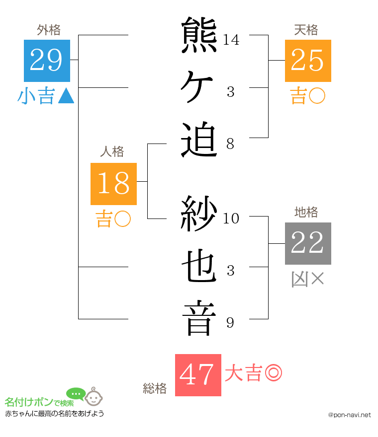 熊ケ迫 紗也音さんの姓名判断結果