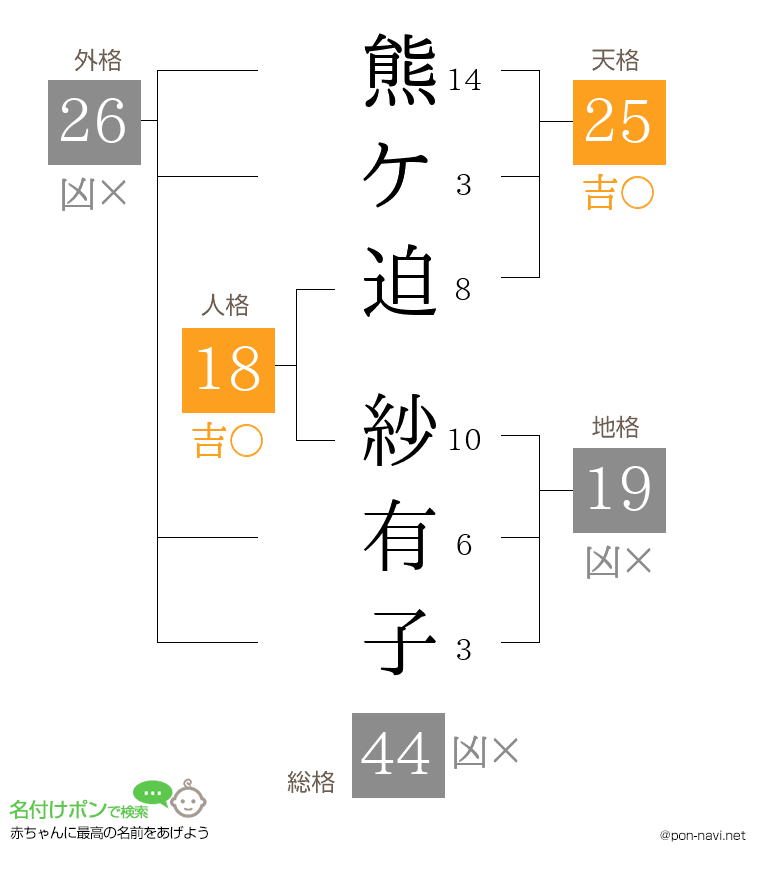 熊ケ迫 紗有子さんの姓名判断結果