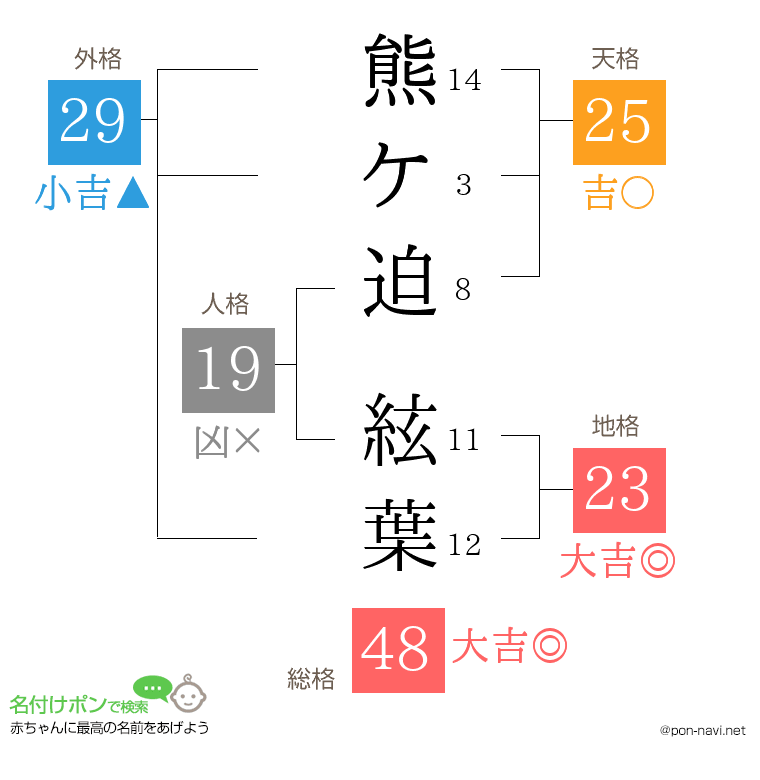 熊ケ迫 絃葉さんの姓名判断結果