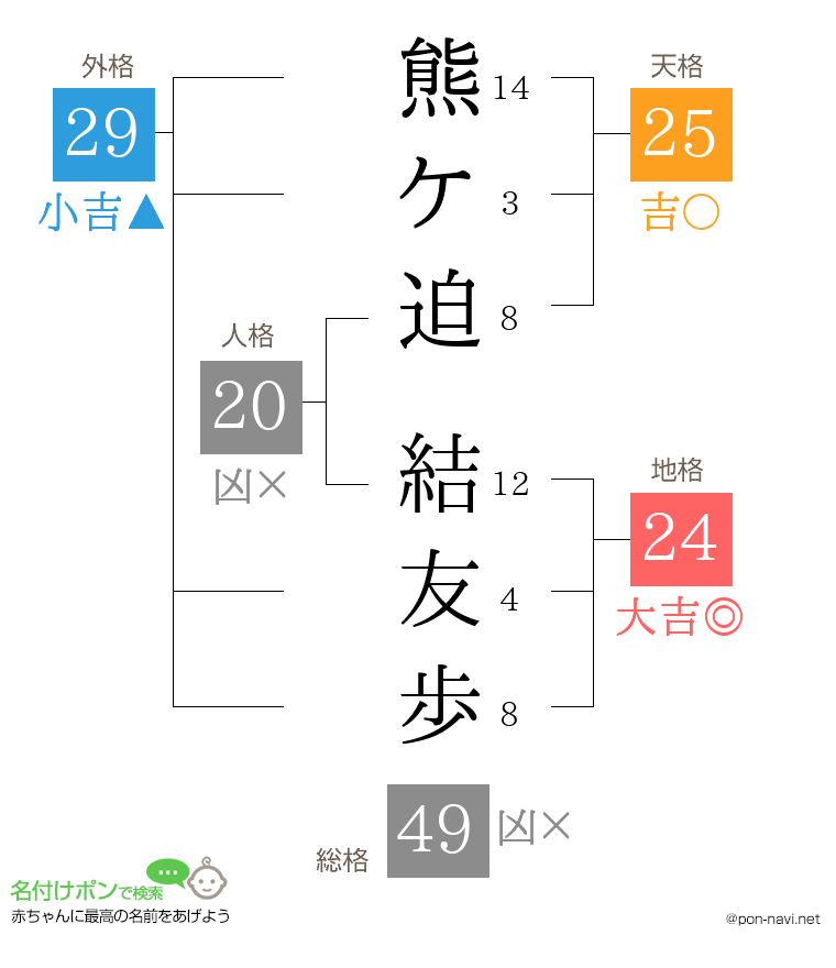 熊ケ迫 結友歩さんの姓名判断結果