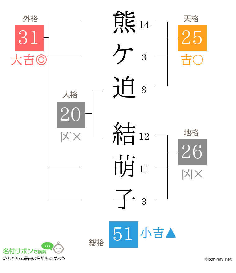 熊ケ迫 結萌子さんの姓名判断結果