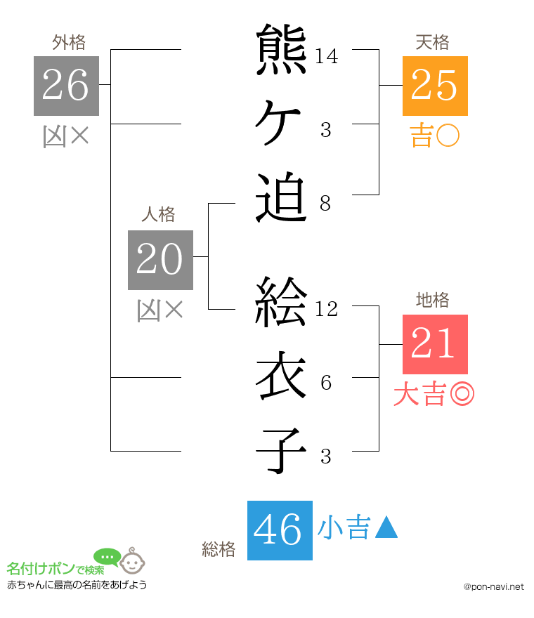 熊ケ迫 絵衣子さんの姓名判断結果