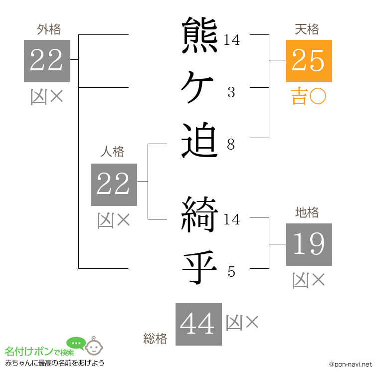 熊ケ迫 綺乎さんの姓名判断結果