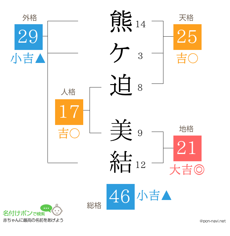 熊ケ迫 美結さんの姓名判断結果