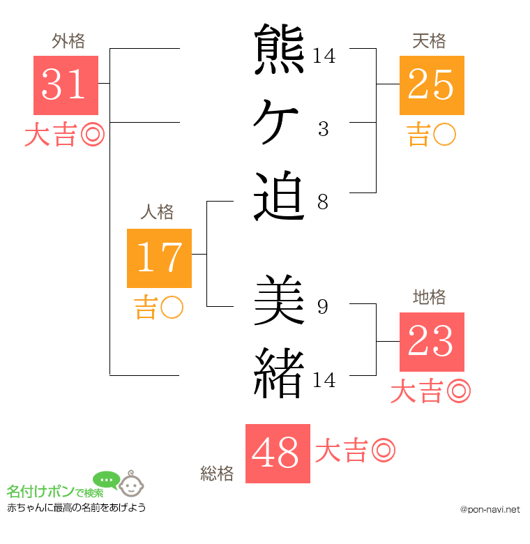 熊ケ迫 美緒さんの姓名判断結果