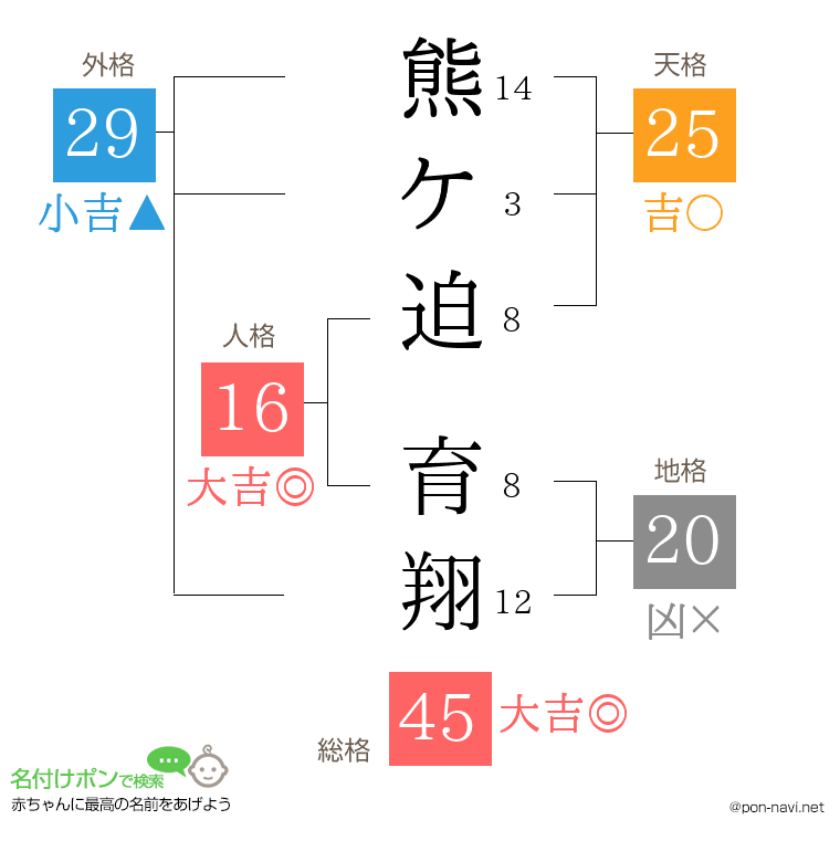 熊ケ迫 育翔さんの姓名判断結果
