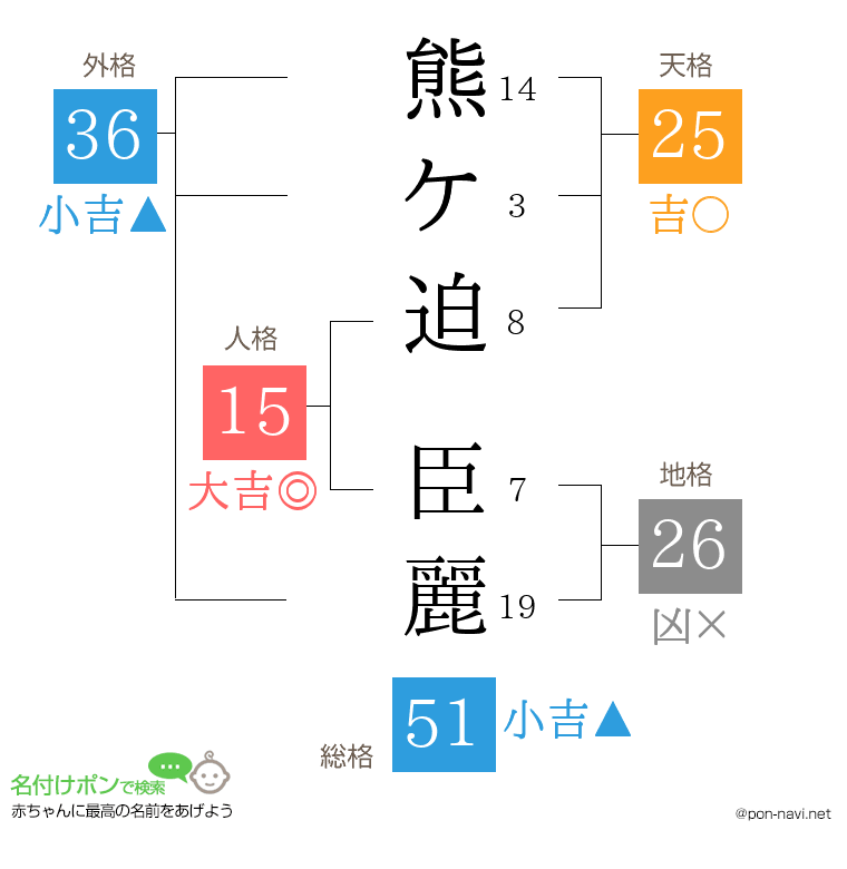 熊ケ迫 臣麗さんの姓名判断結果