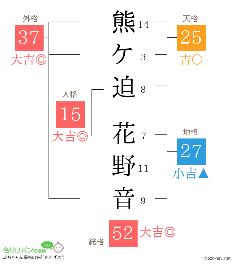 熊ケ迫 花野音さんの姓名判断結果