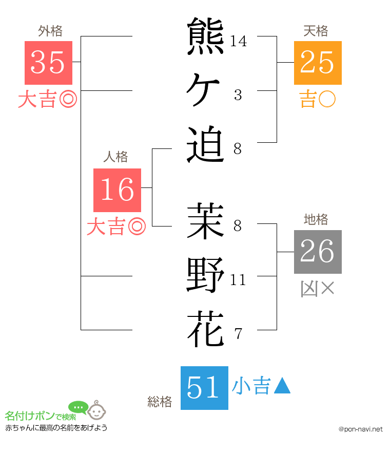 熊ケ迫 茉野花さんの姓名判断結果