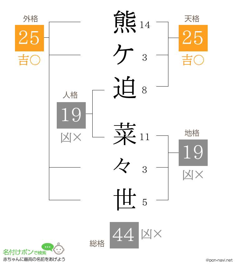 熊ケ迫 菜々世さんの姓名判断結果