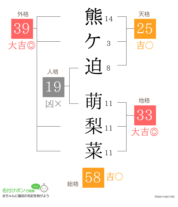 熊ケ迫 萌梨菜さんの姓名判断結果