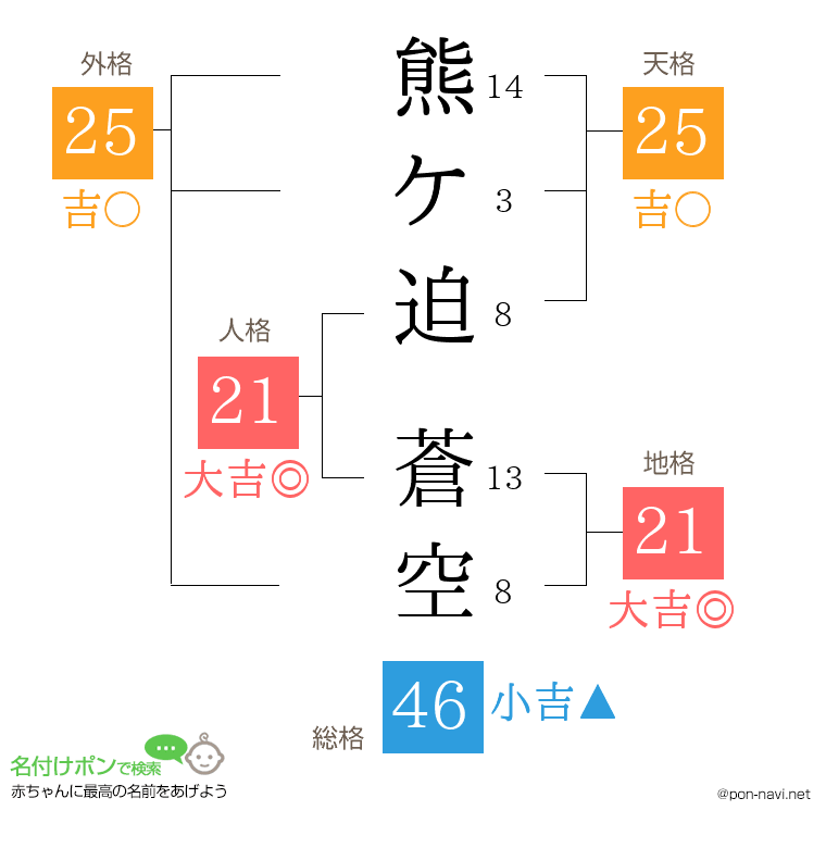 熊ケ迫 蒼空さんの姓名判断結果