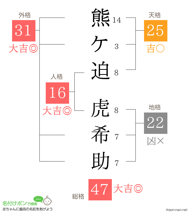熊ケ迫 虎希助さんの姓名判断結果
