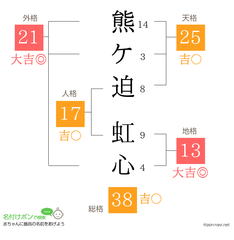 熊ケ迫 虹心さんの姓名判断結果