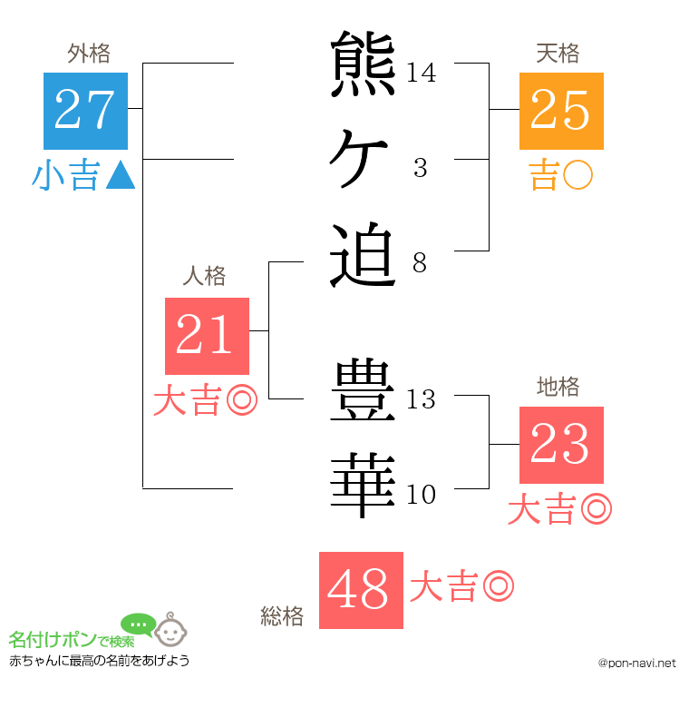 熊ケ迫 豊華さんの姓名判断結果