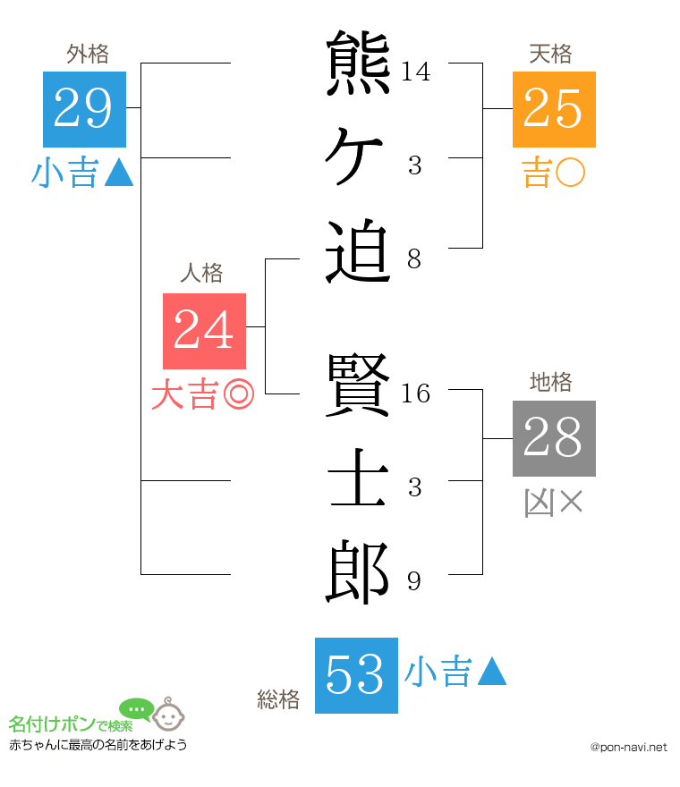 熊ケ迫 賢士郎さんの姓名判断結果