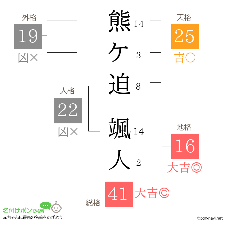 熊ケ迫 颯人さんの姓名判断結果