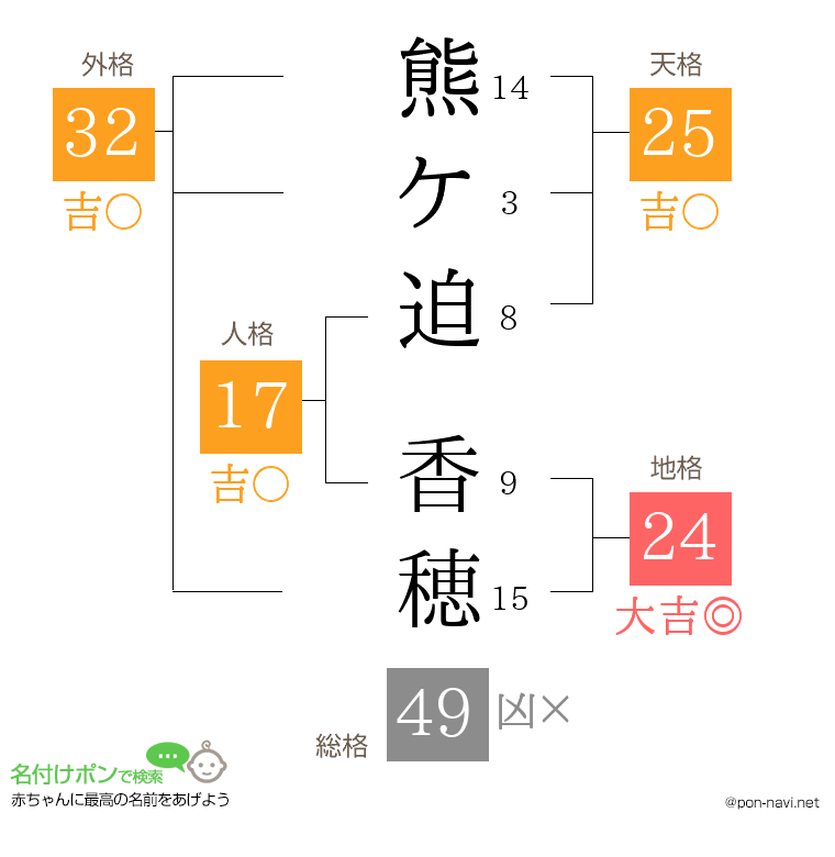 熊ケ迫 香穂さんの姓名判断結果
