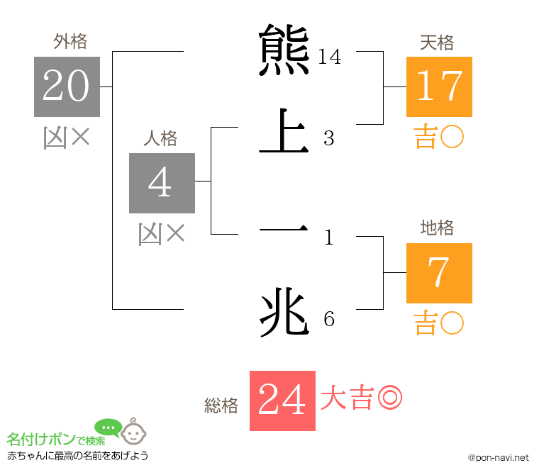 熊上 一兆さんの姓名判断結果