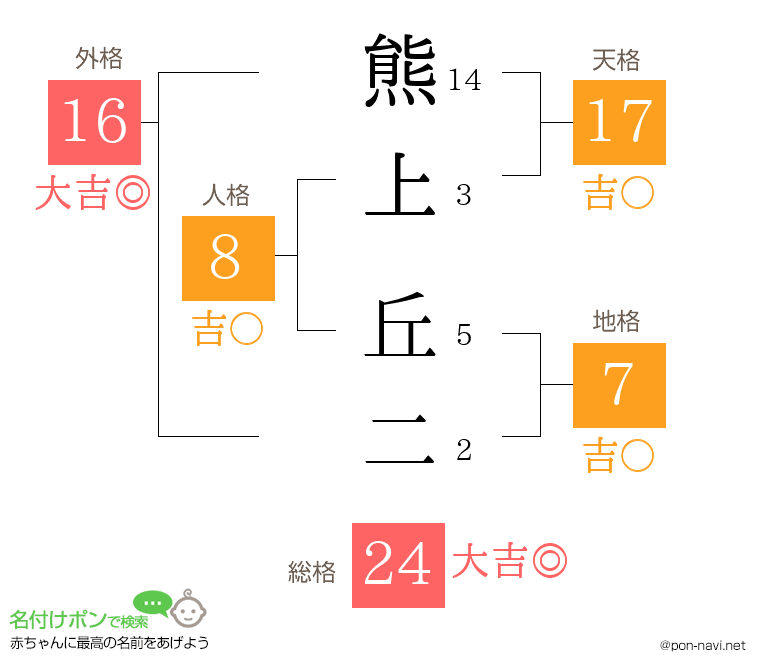 熊上 丘二さんの姓名判断結果