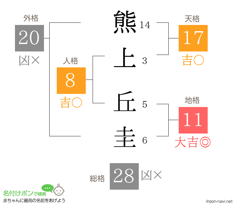 熊上 丘圭さんの姓名判断結果