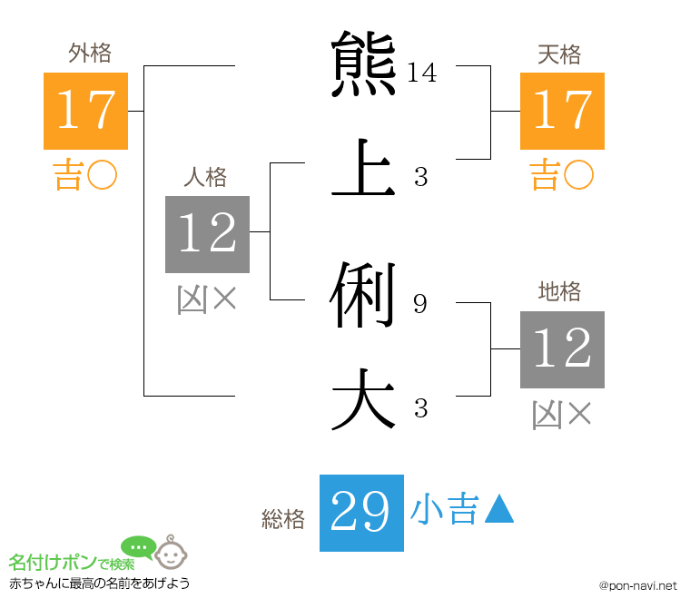 熊上 俐大さんの姓名判断結果