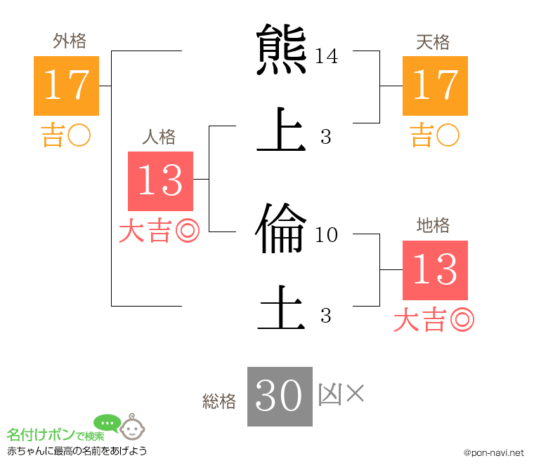 熊上 倫土さんの姓名判断結果