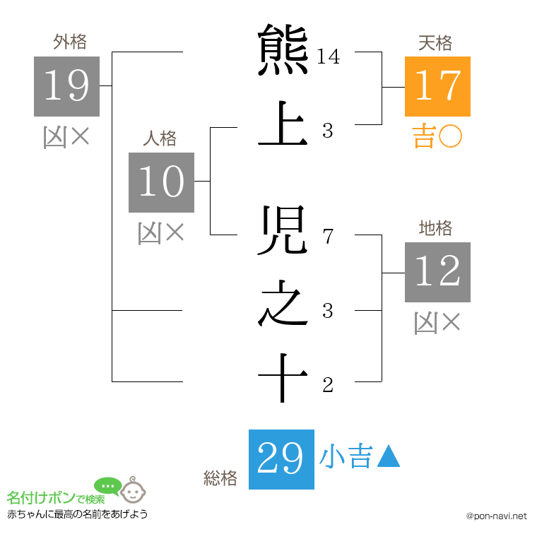 熊上 児之十さんの姓名判断結果