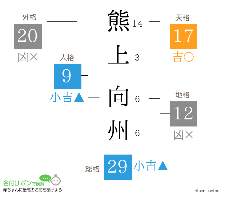 熊上 向州さんの姓名判断結果